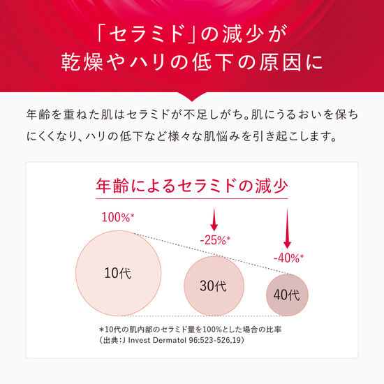 「セラミド」の減少が乾燥やハリの低下の原因に