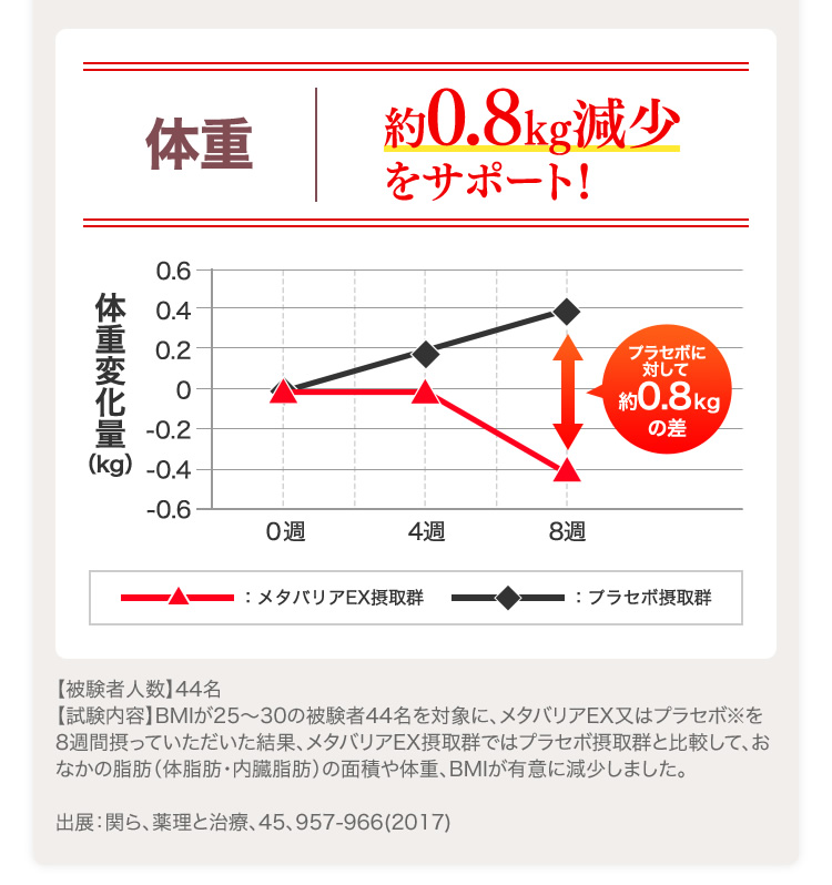 全脂肪面積減少!!