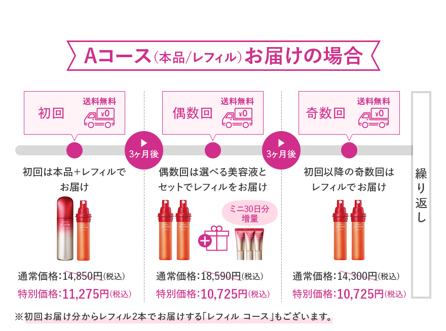 Aコース（本品/レフィル）お届けの場合