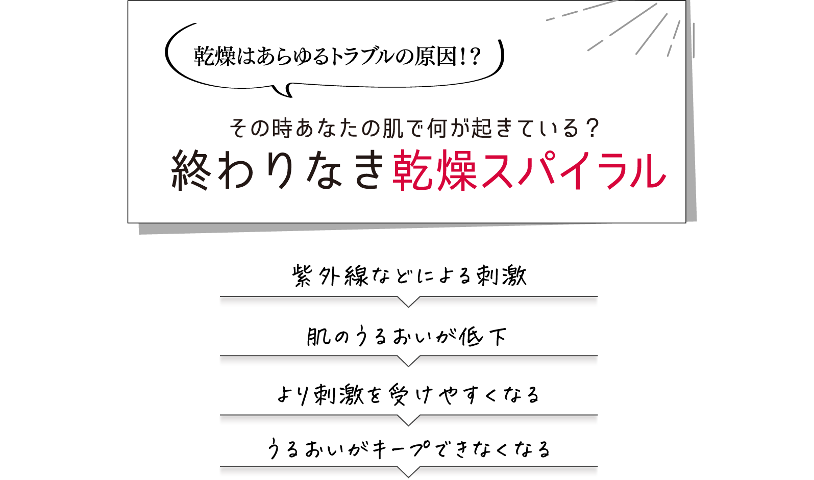 乾燥はあらゆるトラブルの原因！？その時あなたの肌で何が起きている？終わりなき乾燥スパイラル