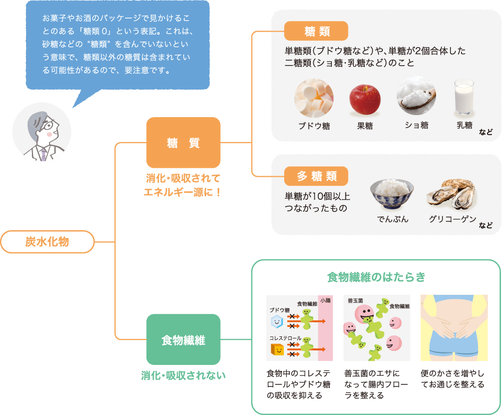お菓子やお酒のパッケージで見かけることのある「糖類0」という表記。これは、砂糖などの“糖類”を含んでいないという意味で、糖類以外の糖質は含まれている可能性があるので、要注意です。