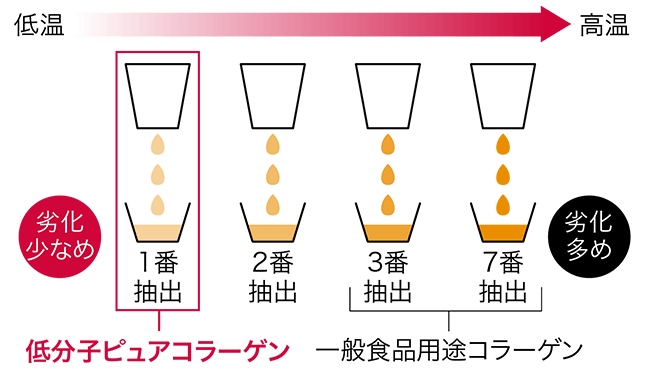 低分子ピュアコラーゲン