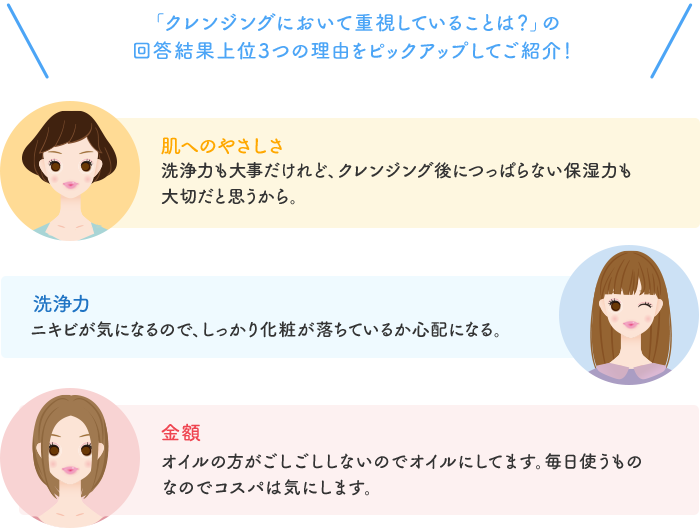 「クレンジングにおいて重視していることは？」の回答結果上位3つの理由をピックアップしてご紹介！