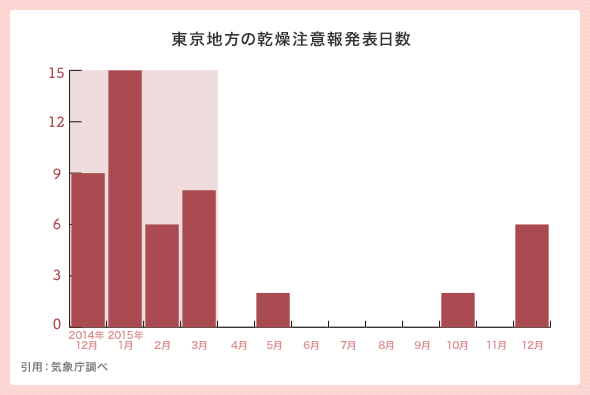 東京地方の乾燥注意報発表日数 引用：気象庁調べ