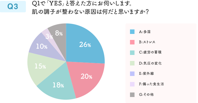 Q3 Q1で「YES」と答えた方にお伺いします。肌の調子が整わない原因は何だと思いますか？