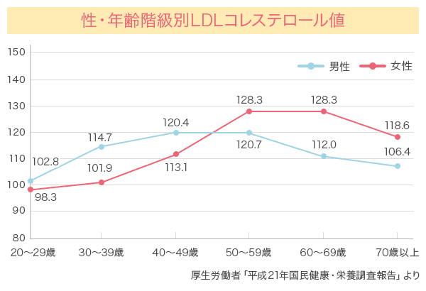 性・年齢階級別LDLコレステロール値