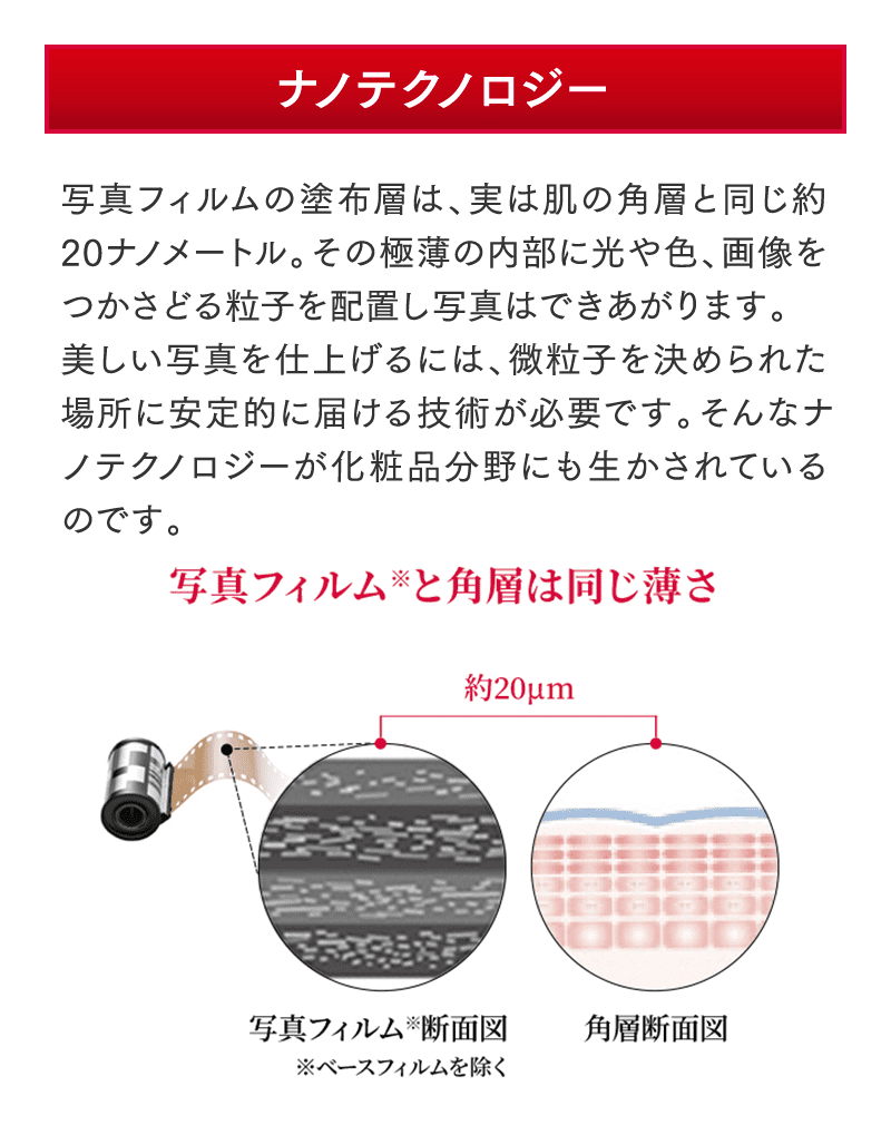 ナノテクノロジー 写真フィルムの塗布層は、実は肌の角層と同じ約20ナノメートル。その極薄の内部に光や色、画像をつかさどる粒子を配置し写真はできあがります。 美しい写真を仕上げるには、微粒子を決められた場所に安定的に届ける技術が必要です。そんなナノテクノロジーが化粧品分野にも生かされているのです。