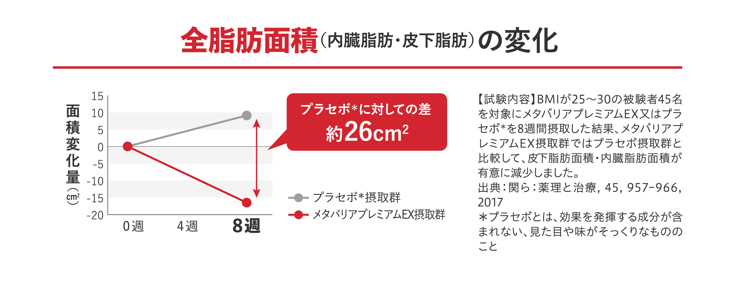 全脂肪面積の変化