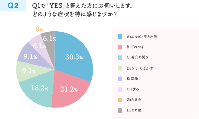 Q2 Q1で「YES」と答えた方にお伺いします。どのような症状を特に感じますか？