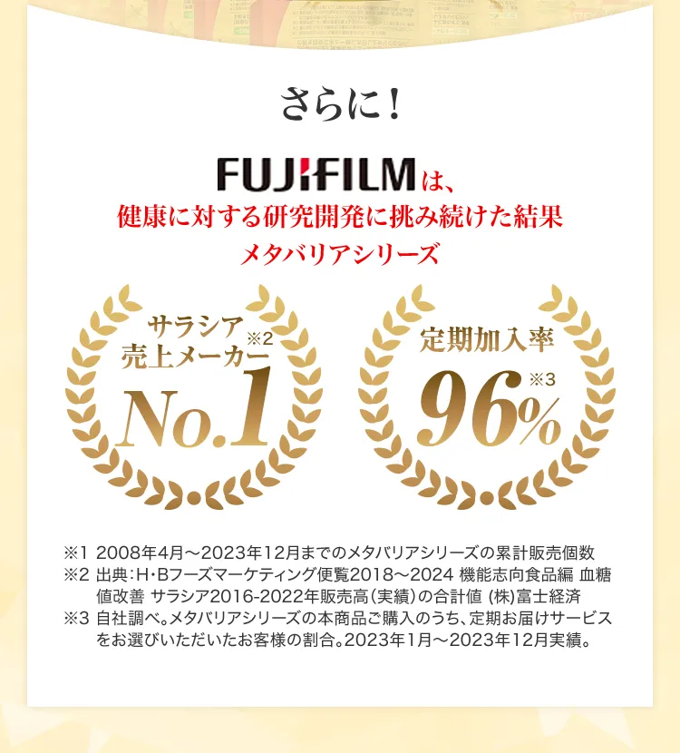 さらにサラシア売上メーカーNO.1、定期加入率96%