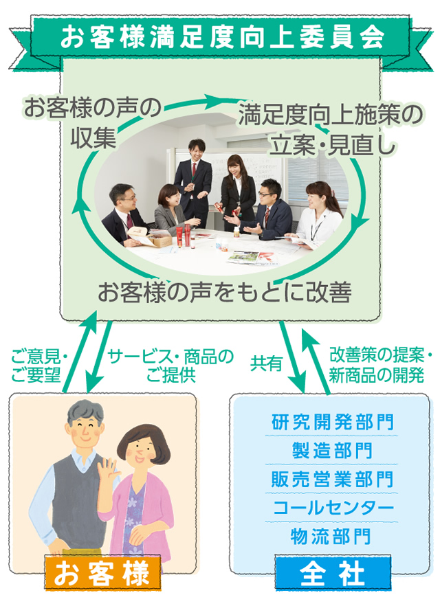 「お客様満足度向上委員会」が中心となって、お客様からいただくご意見やご要望を商品やサービスの改善に活かせるよう、力を注ぎます。