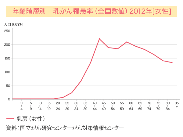 年齢階層別　乳がん罹患率（全国数値）2012年[女性]