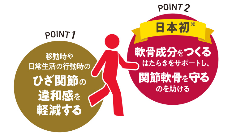 POINT1 移動時や日常生活の行動時のひざ関節の違和感を軽減する POINT2 軟骨成分をつくるはたらきをサポートし、関節軟骨を守るのを助ける