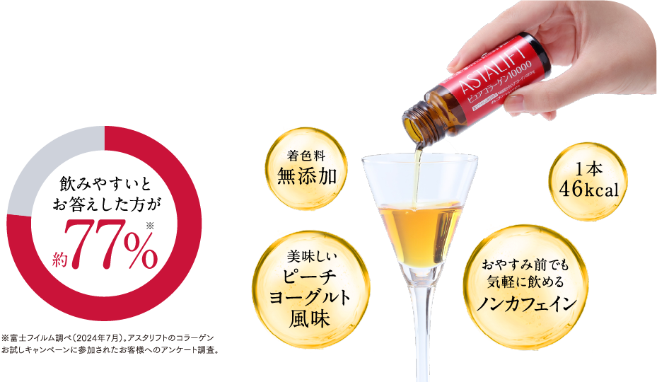 飲みやすいとお答えした方が約77%