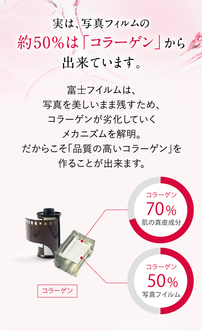実は、写真フィルムの約50%は「コラーゲン」から出来ています。