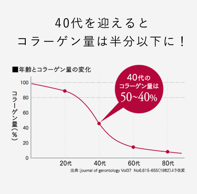 40代を迎えるとコラーゲン量は半分以下に！