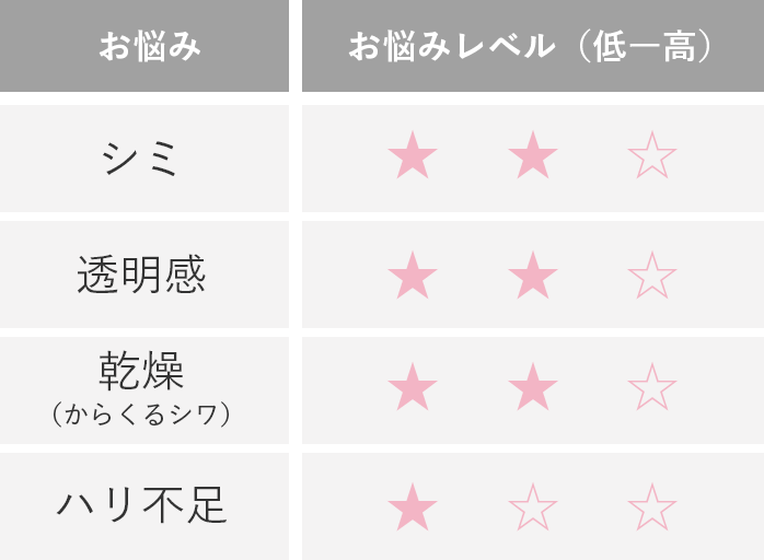 お悩みレベル