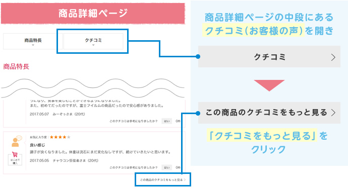 商品詳細ページの中段にあるクチコミ（お客様の声）を開き「クチコミをもっと見る」をクリック