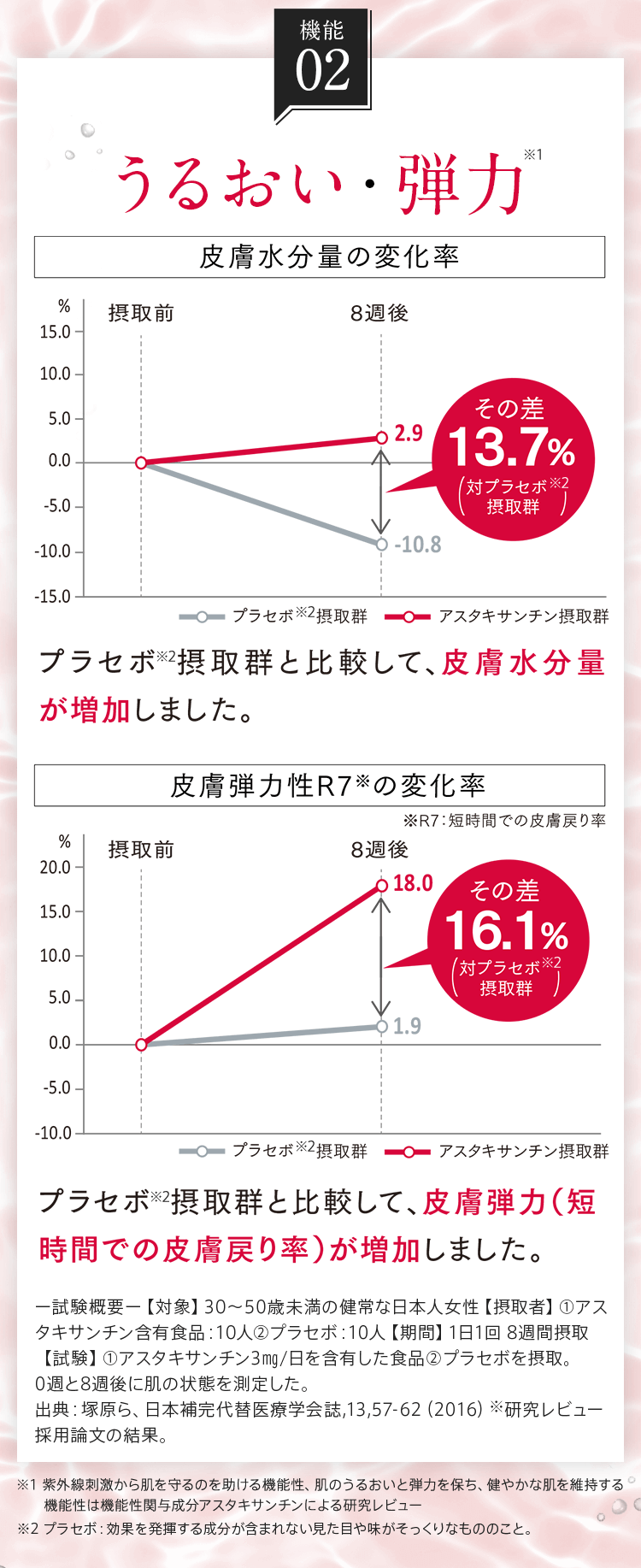 【機能2】うるおい・弾力