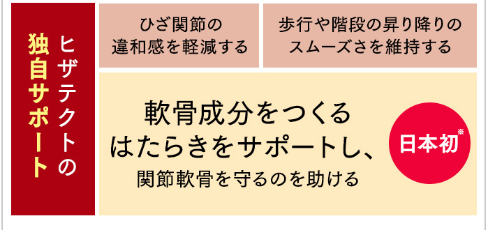 ヒザテクトの独自サポート ひざ関節の違和感を軽減する 歩行や階段の昇り降りのスムーズさを維持する 軟骨成分をつくるはたらきをサポートし、関節軟骨を守るのを助ける 日本初※