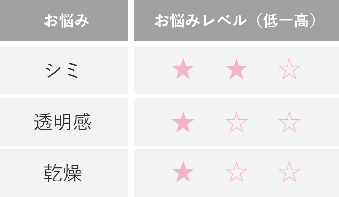 お悩みレベル