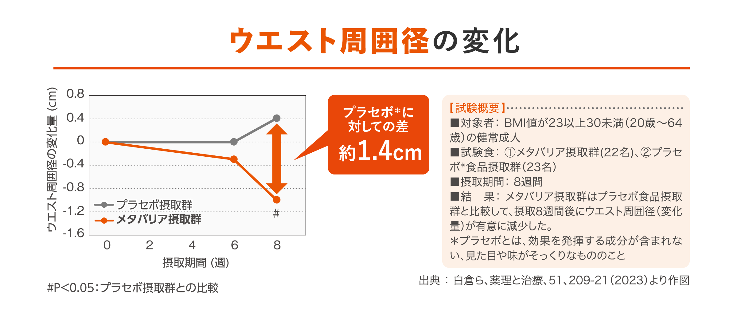 ウエスト周囲径の変化