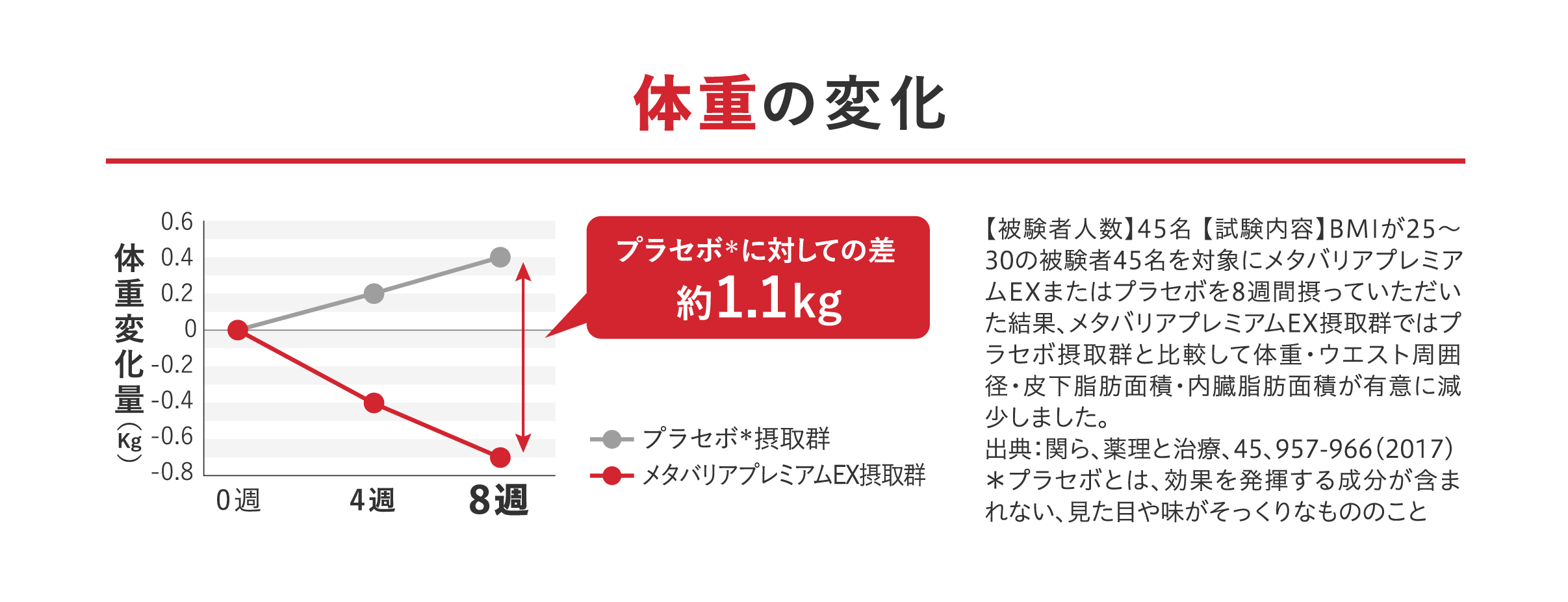 体重の変化