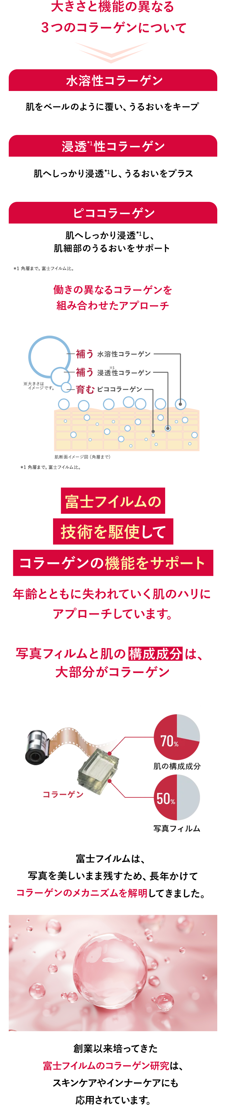 大きさと機能の異なる３つのコラーゲンについて 水溶性コラーゲン…肌をベールのように覆い、うるおいをキープ 浸透性コラーゲン…  肌へしっかり浸透し、うるおいをプラス ピココラーゲン…肌へしっかり浸透し、肌細部のうるおいをサポート 働きの異なるコラーゲンを組み合わせたアプローチ 富士フイルムの技術を駆使してコラーゲンの機能をサポート 年齢とともに失われていく肌のハリにアプローチしています。写真フィルムと肌の構成成分は、大部分がコラーゲン 富士フイルムは、写真を美しいまま残すため、長年かけてコラーゲンのメカニズムを解明してきました。 創業以来培ってきた富士フイルムのコラーゲン研究は、スキンケアやインナーケアにも応用されています。