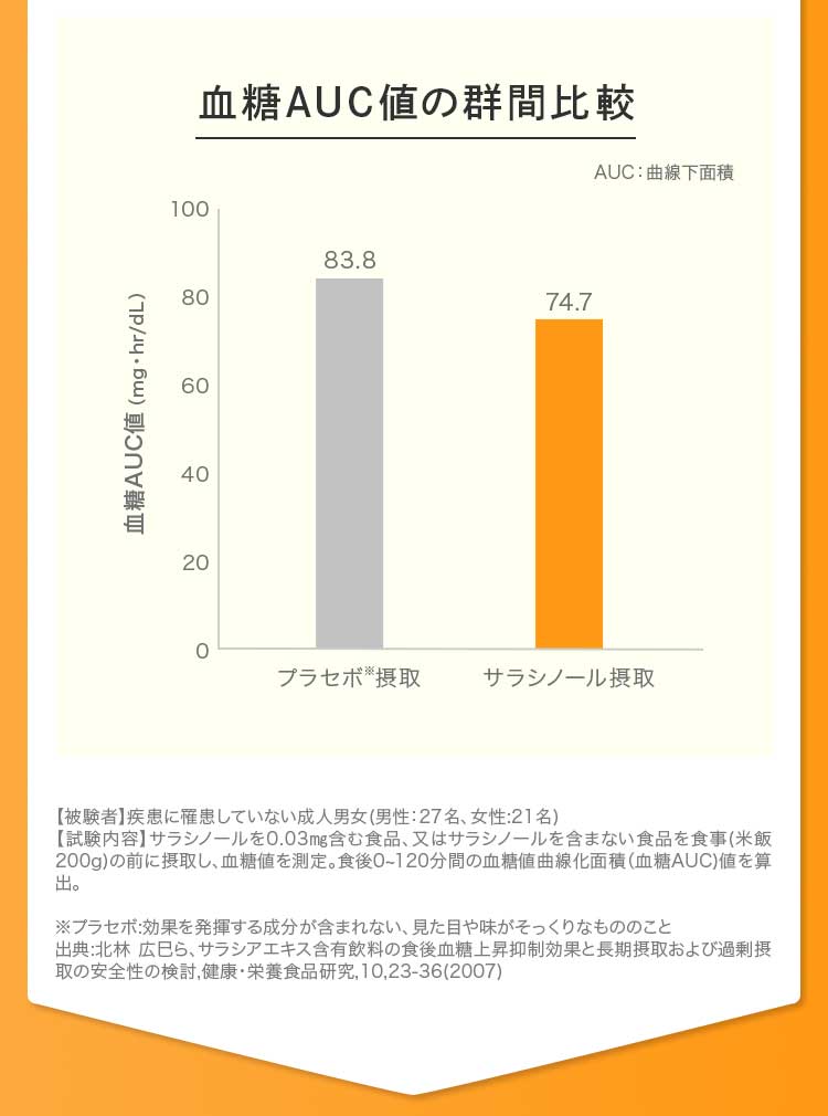 血糖AUC値の群間比較
