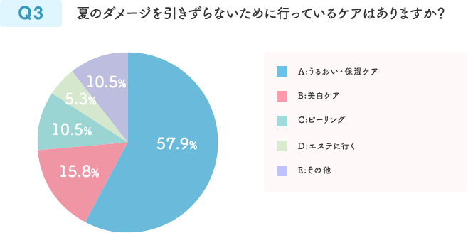 Q3 夏のダメージを引きずらないために行っているケアはありますか？