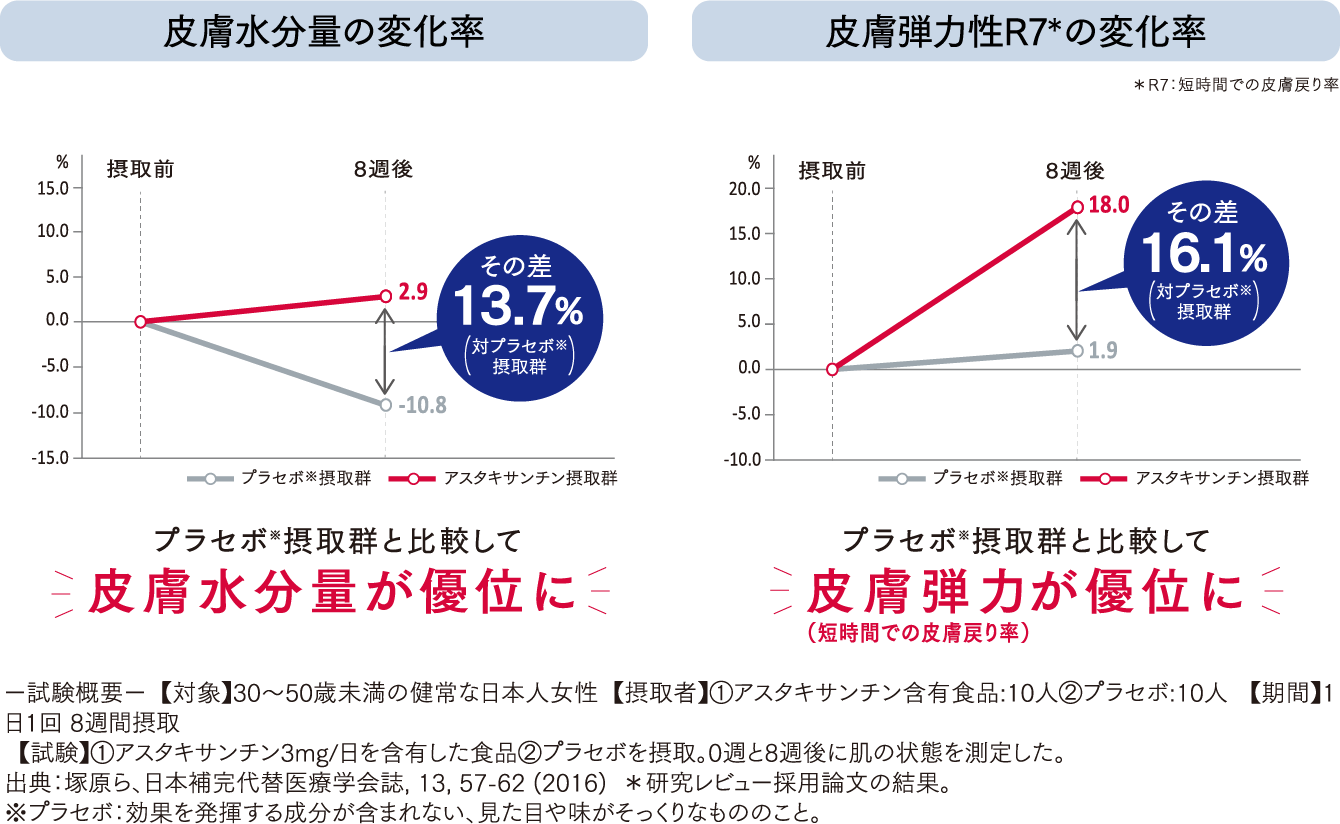 皮膚水分量の変化率 皮膚弾力性R7※の変化率