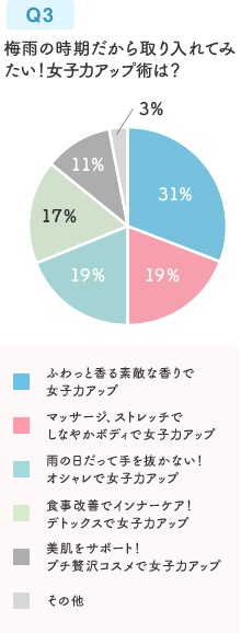 Q3.梅雨の時期だから取り入れてみたい！女子力アップ術は？