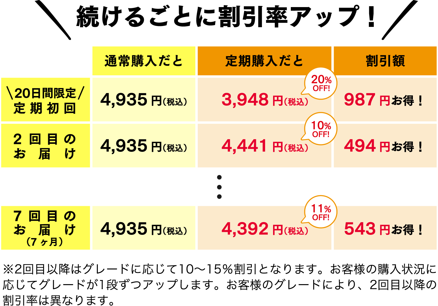 続けるごとに割引率アップ！