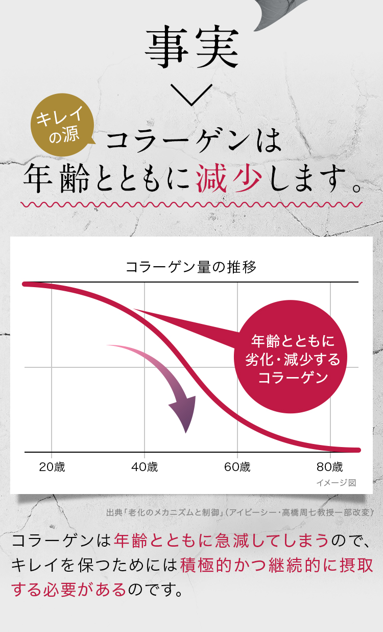 事実。キレイの源。コラーゲンは年齢とともに減少します。