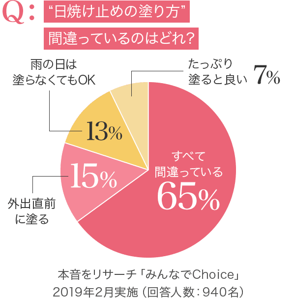 “日焼け止めの塗り方”間違っているのはどれ?本音をリサーチ「みんなでChoice」
2019年2月実施(回答人数:940名)