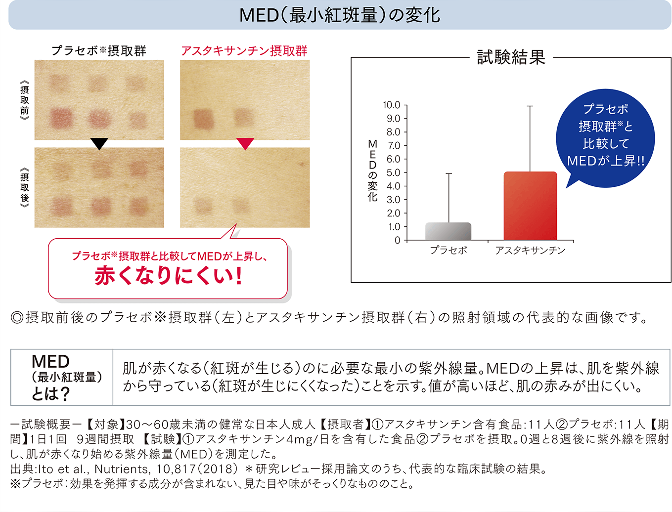 MED（最小紅斑量）の変化