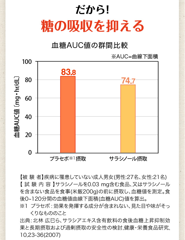 その結果！食後の血糖値の上昇を抑える
