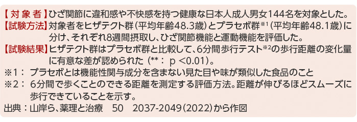 【対象者】ひざ関節に違和感や不快感を持つ健康な日本人成人男女144名を対象とした。【試験方法】対象者をヒザテクト群（平均年齢48.3歳）とプラセボ群※1（平均年齢48.1歳）に分け、それぞれ8週間摂取し、ひざ関節機能と運動機能を評価した。【試験結果】ヒザテクト群はプラセボ群と比較して、6分間歩行テスト※2の歩行距離の変化量に有意な差が認められた （** ：  p <0.01）。 ※1 ：  プラセボとは機能性関与成分を含まない見た目や味が類似した食品のこと ※2 ：  6分間で歩くことのできる距離を測定する評価方法。距離が伸びるほどスムーズに歩行できていることを示す。出典 ： 山岸ら、薬理と治療　50　2037-2049（2022）から作図