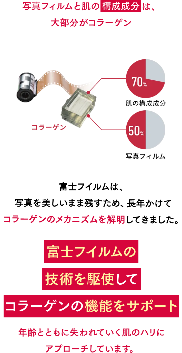 写真フィルムと肌の《構成成分》は、大部分がコラーゲン 富士フイルムは、写真を美しいまま残すため、長年かけてコラーゲンのメカニズムを解明してきました。《富士フイルムの技術を駆使してコラーゲンの機能をサポート》年齢とともに失われていく肌のハリにアプローチしています。