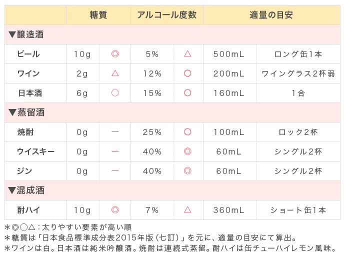 お酒の選び方と飲む量
