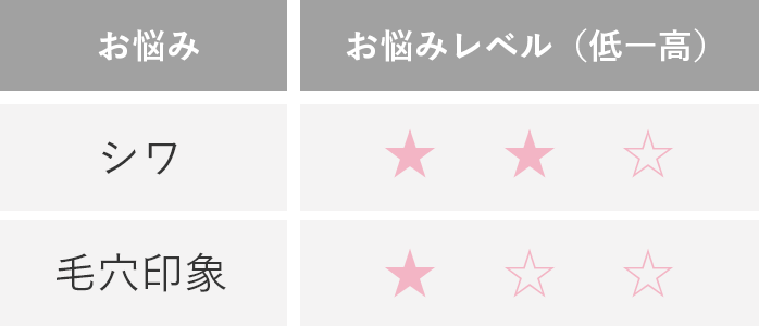 お悩みレベル