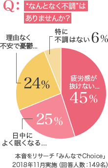 “なんとなく不調”はありませんか？本音をリサーチ「みんなでChoice」2018年11月実施（回答人数：149名）
