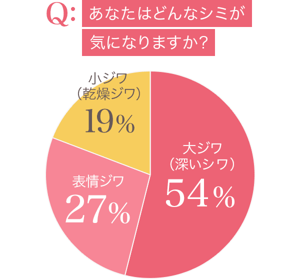 あなたはどんなシミが気になりますか?本音をリサーチ「みんなでChoice」
2017年12月実施(回答人数:213名)