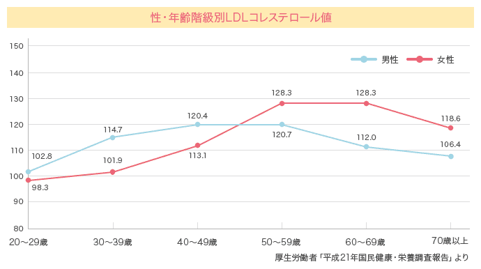 性・年齢階級別LDLコレステロール値