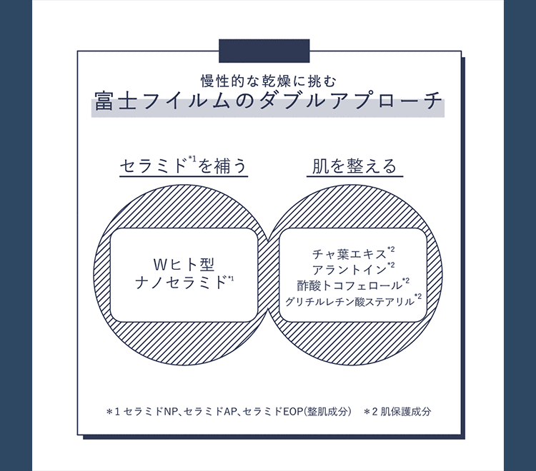 慢性的な乾燥に挑む富士フイルムのダブルアプローチ セラミド*1を補う 肌を整える Wヒト型ナノセラミド*1 チャ葉エキス*2 アラントイン*2 酢酸トコフェロール*2 グリチルレチン酸ステアリル*2 *1 セラミドNP、セラミドAP、セラミドEOP(整肌成分) *2 肌保護成分