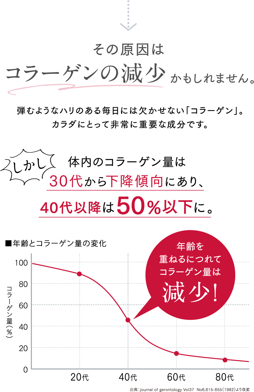 その原因はコラーゲンの減少かもしれません。