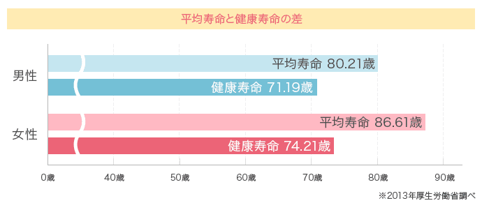 平均寿命と健康寿命の差