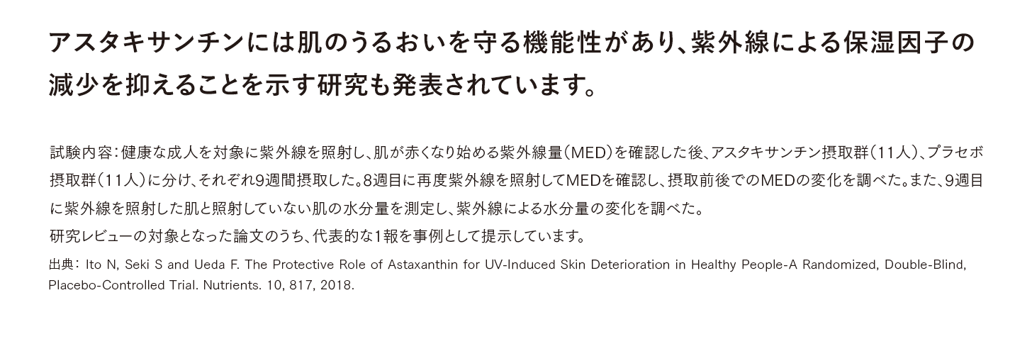 アスタキサンチンには肌のうるおいを守る機能性があり、紫外線による保湿因子の減少を抑えることを示す研究も発表されています。