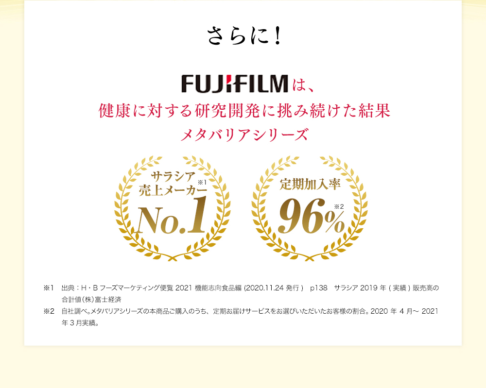 さらに！FUJIFILMは、健康に対する研究開発に挑み続けた結果、メタバリアシリーズ サラシア売上メーカーNO.1。定期加入率96％