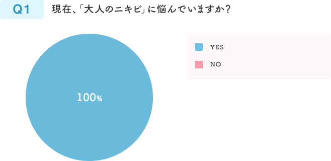 Q1 現在、「大人のニキビ」に悩んでいますか？